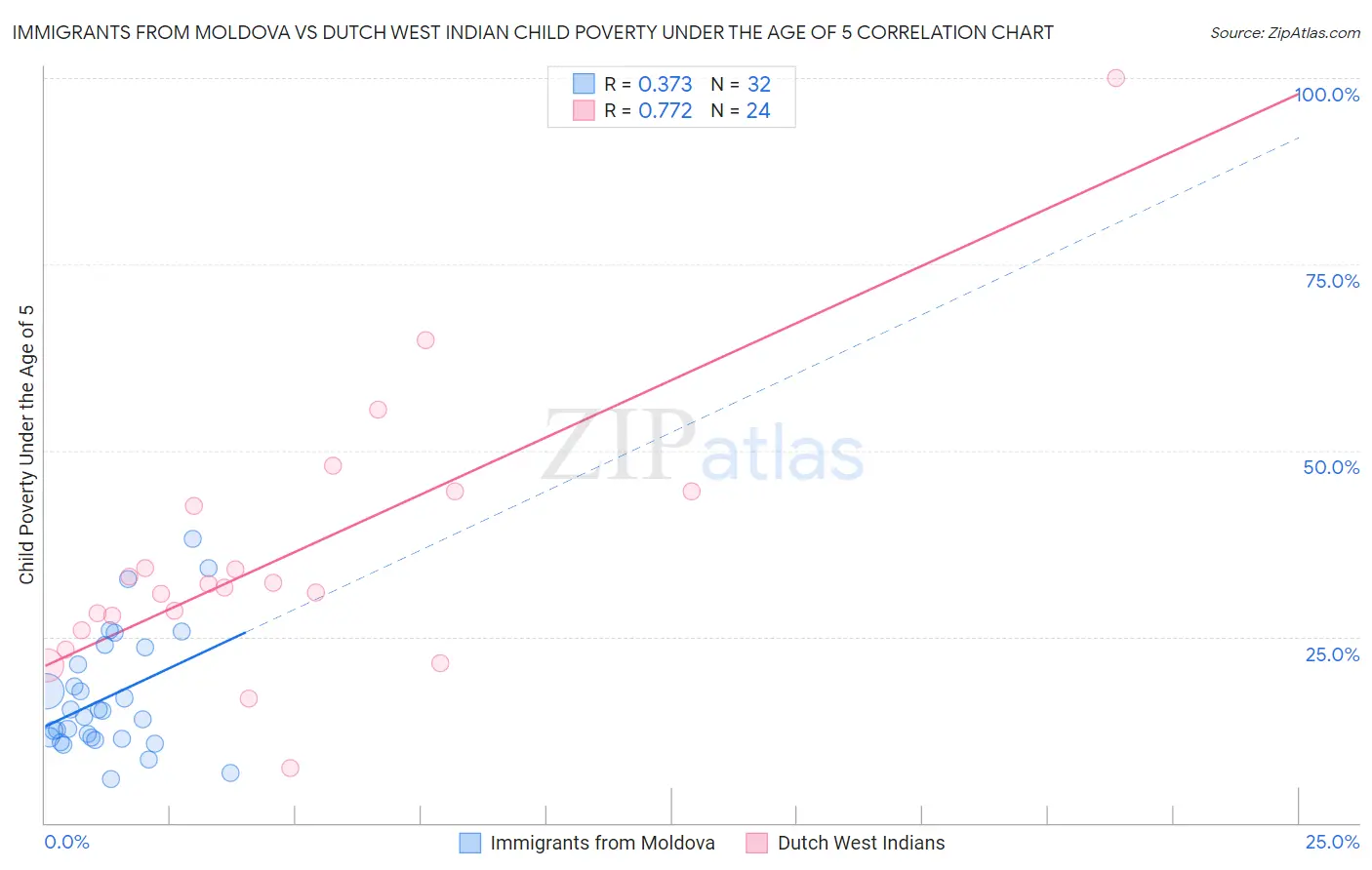 Immigrants from Moldova vs Dutch West Indian Child Poverty Under the Age of 5