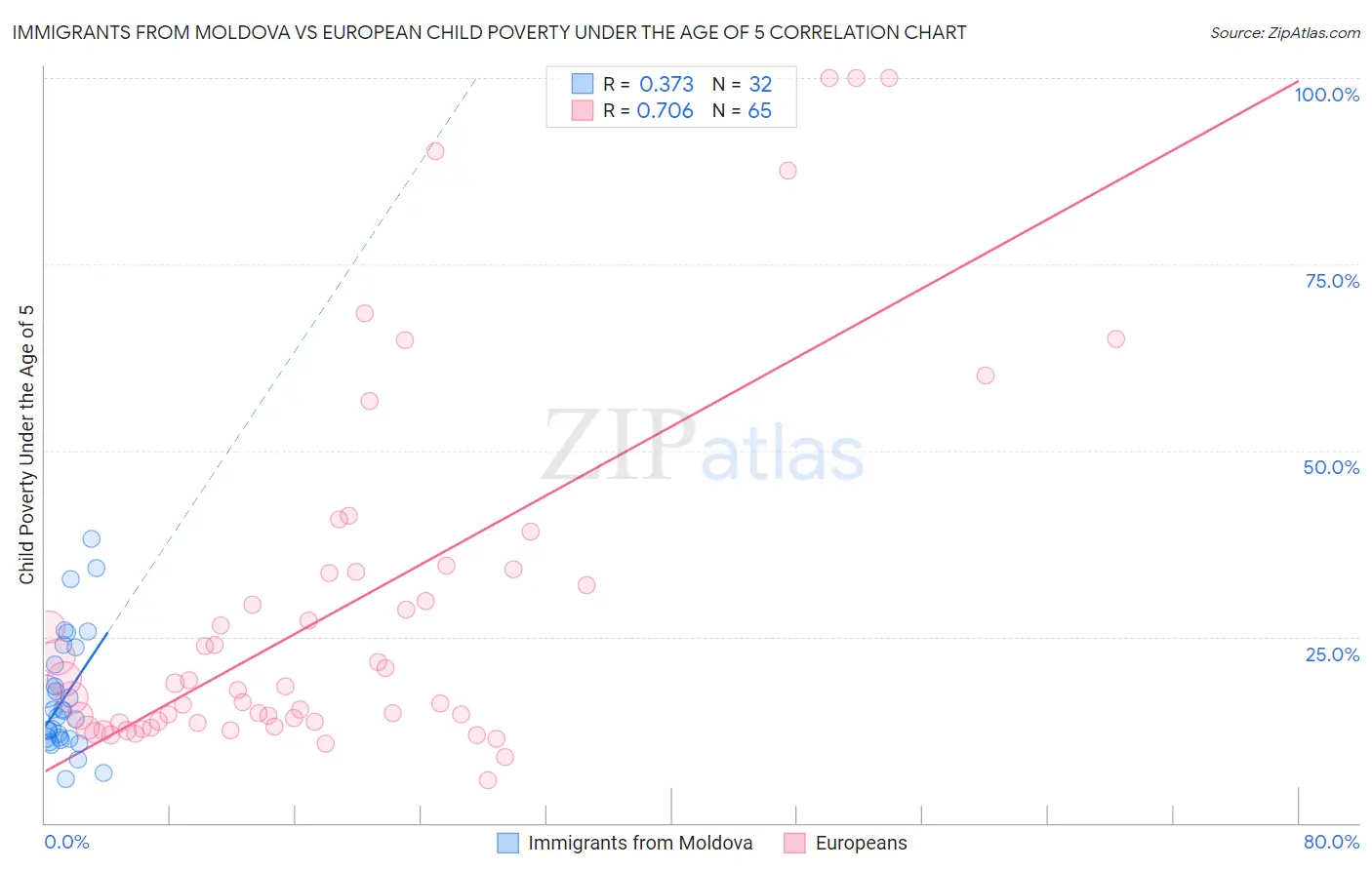 Immigrants from Moldova vs European Child Poverty Under the Age of 5