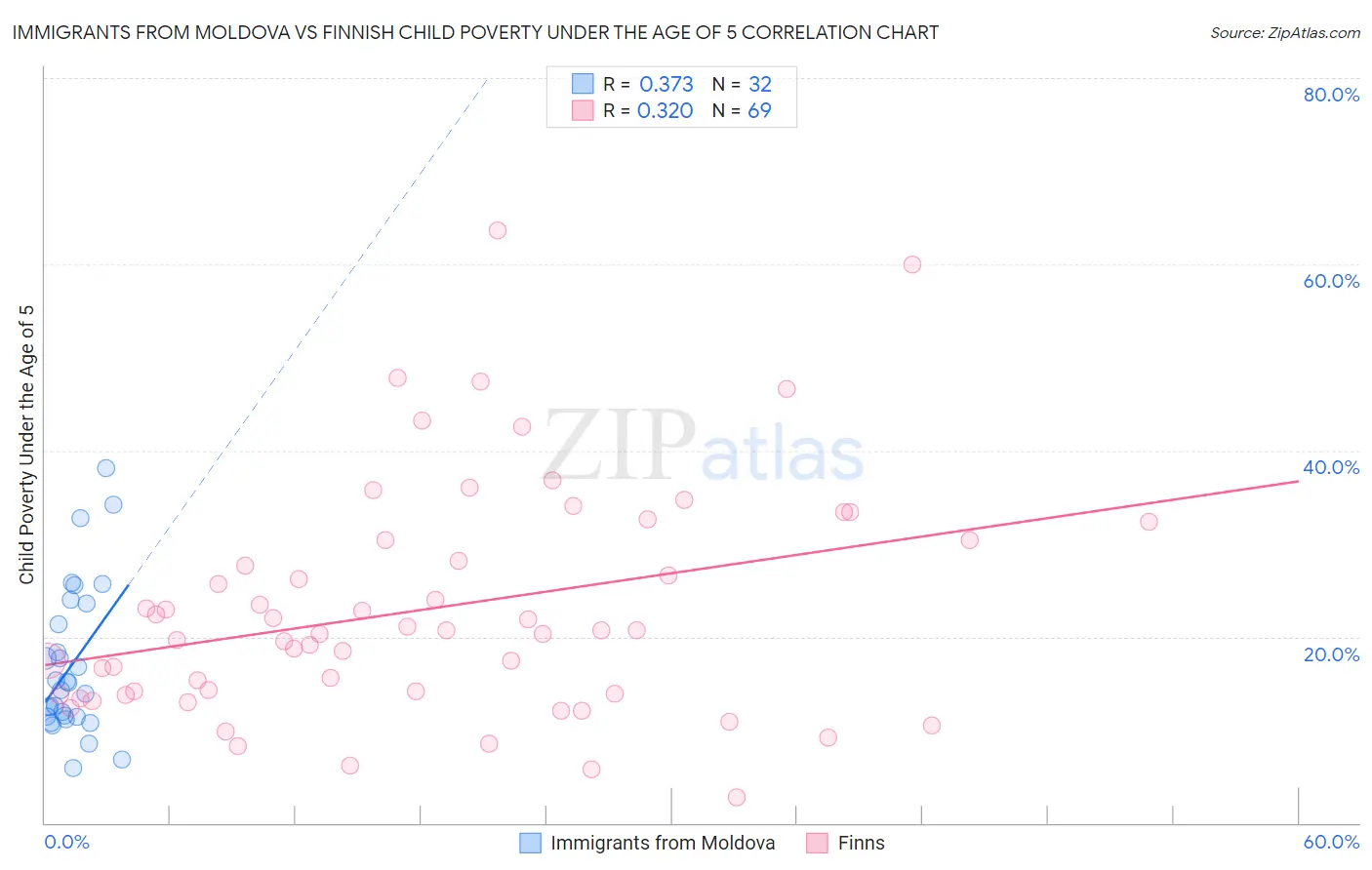 Immigrants from Moldova vs Finnish Child Poverty Under the Age of 5