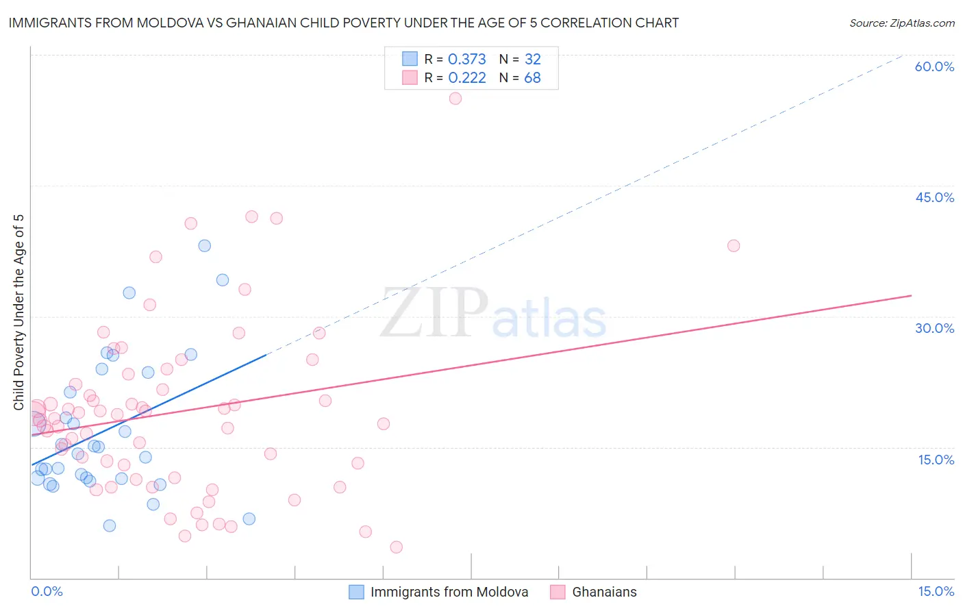 Immigrants from Moldova vs Ghanaian Child Poverty Under the Age of 5