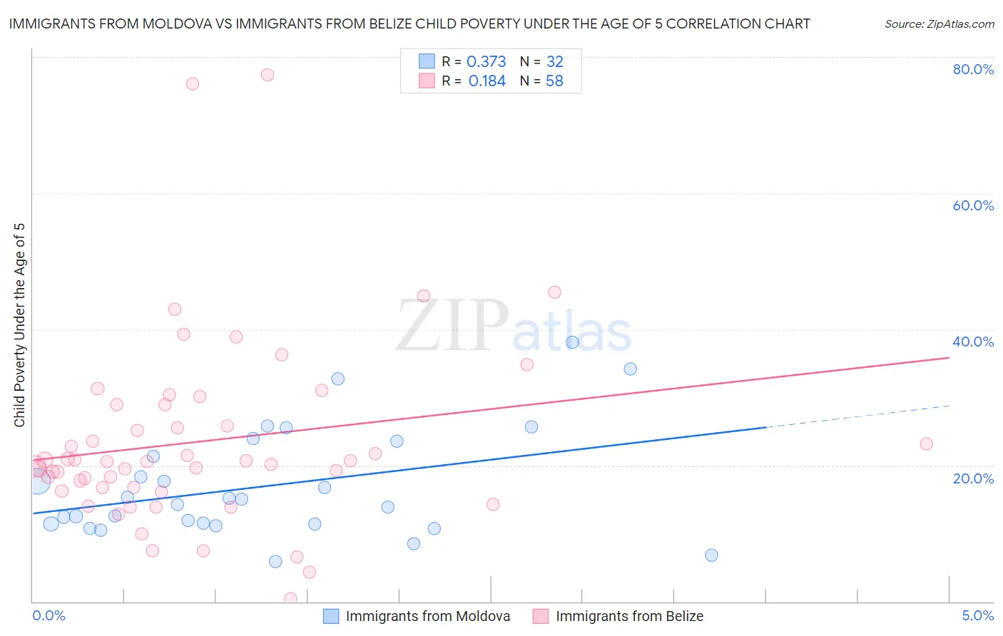 Immigrants from Moldova vs Immigrants from Belize Child Poverty Under the Age of 5