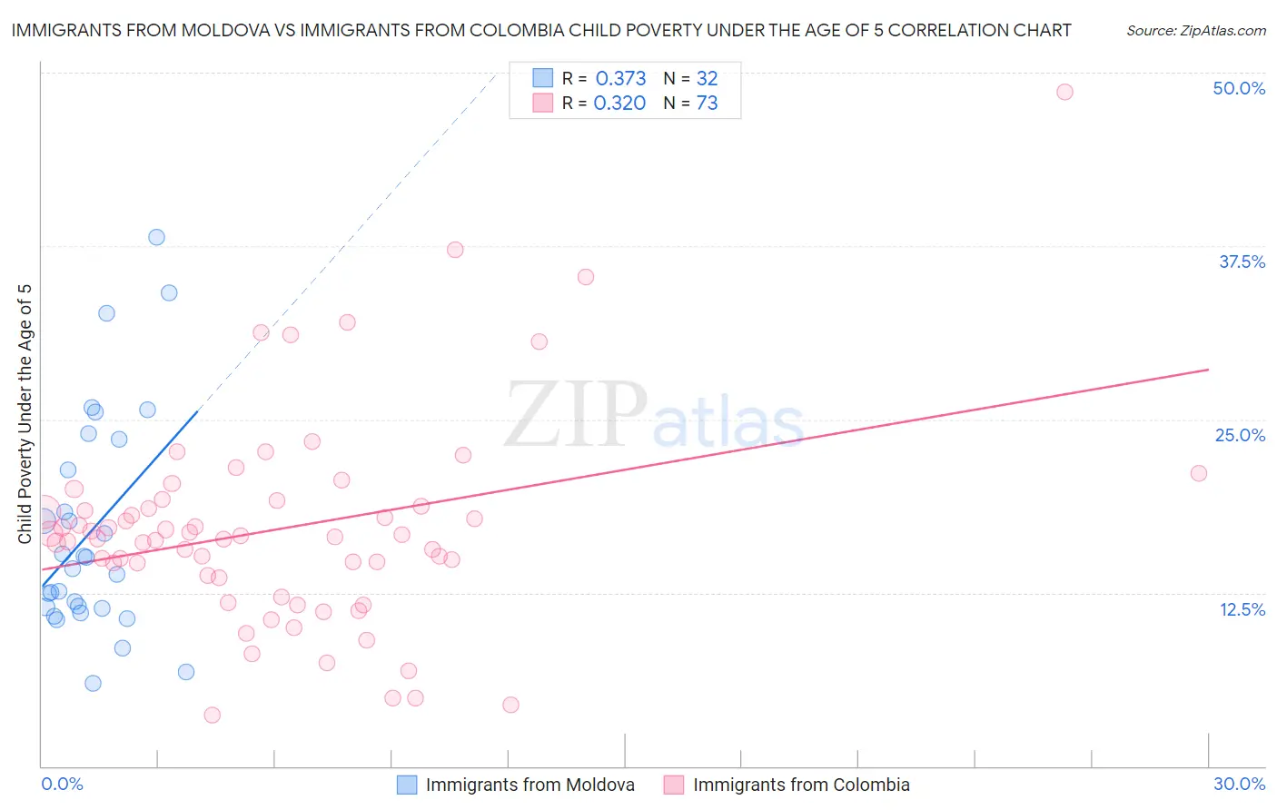 Immigrants from Moldova vs Immigrants from Colombia Child Poverty Under the Age of 5