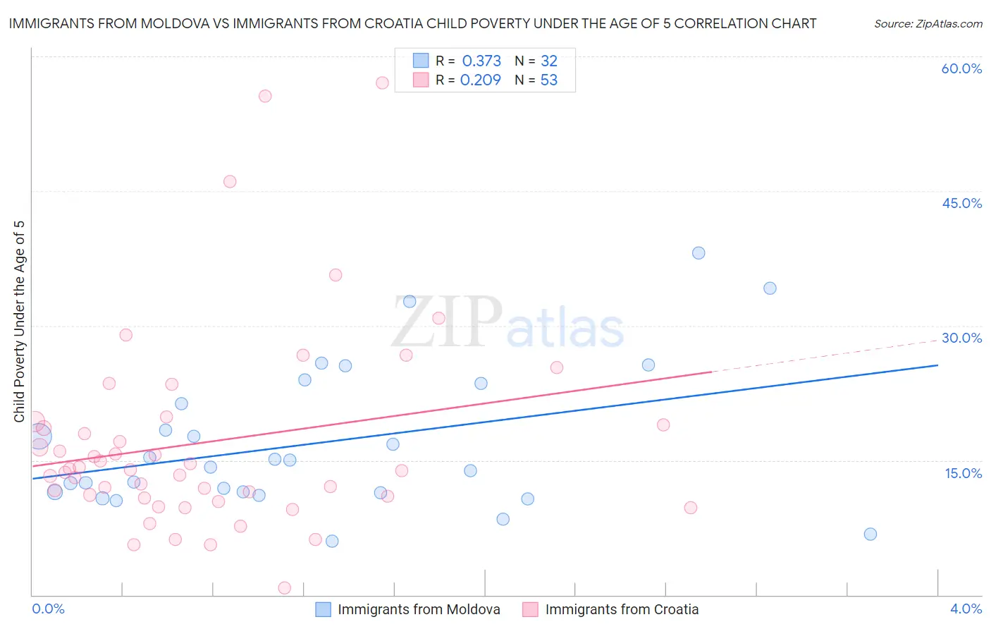 Immigrants from Moldova vs Immigrants from Croatia Child Poverty Under the Age of 5