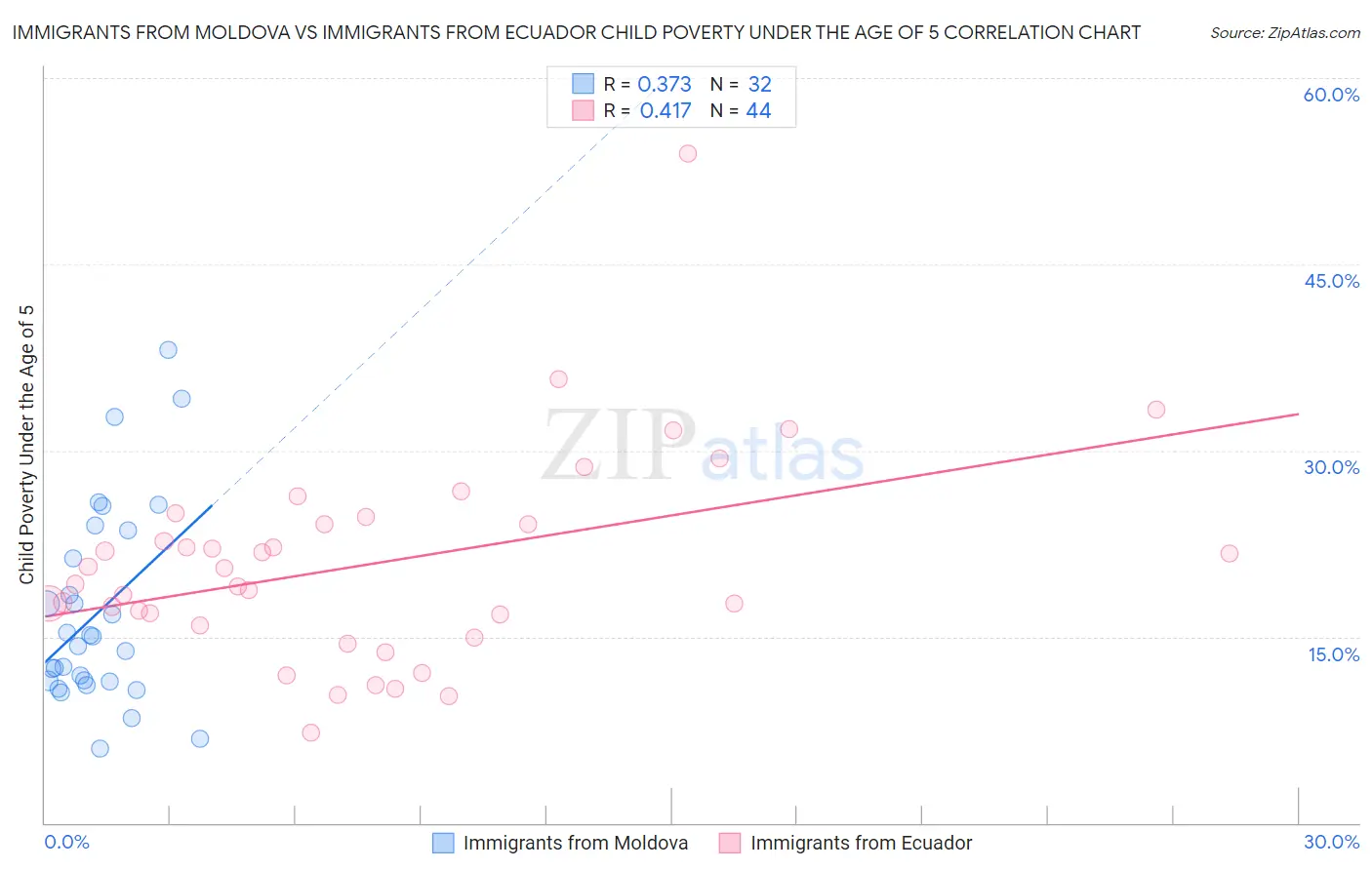 Immigrants from Moldova vs Immigrants from Ecuador Child Poverty Under the Age of 5