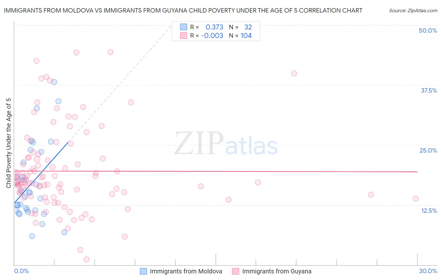 Immigrants from Moldova vs Immigrants from Guyana Child Poverty Under the Age of 5