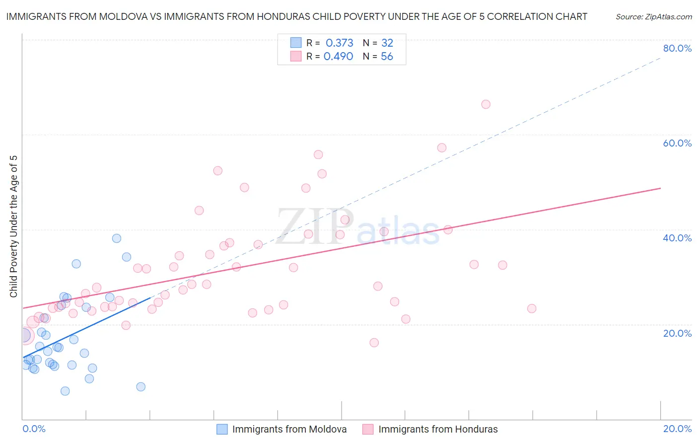 Immigrants from Moldova vs Immigrants from Honduras Child Poverty Under the Age of 5