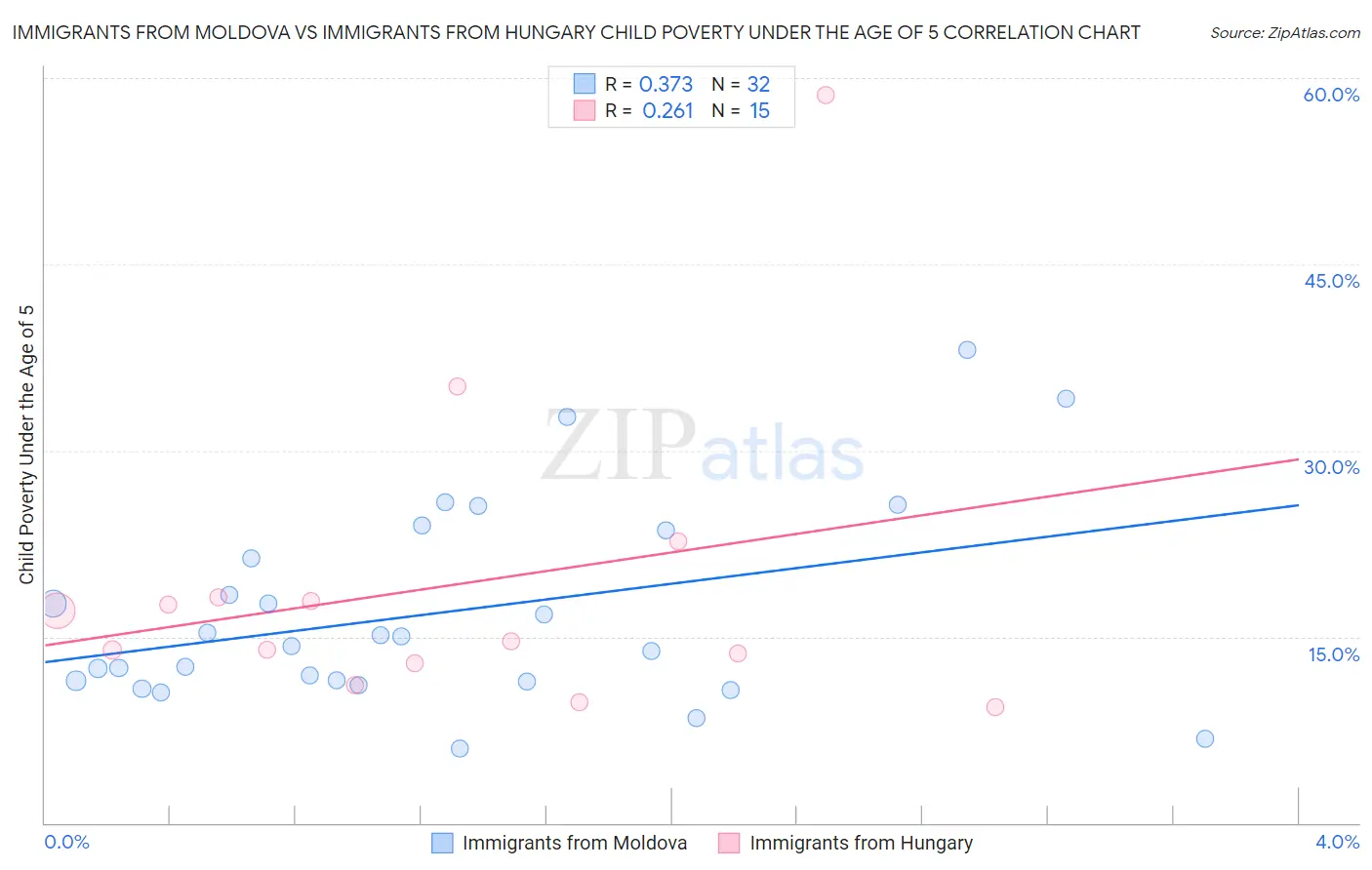 Immigrants from Moldova vs Immigrants from Hungary Child Poverty Under the Age of 5