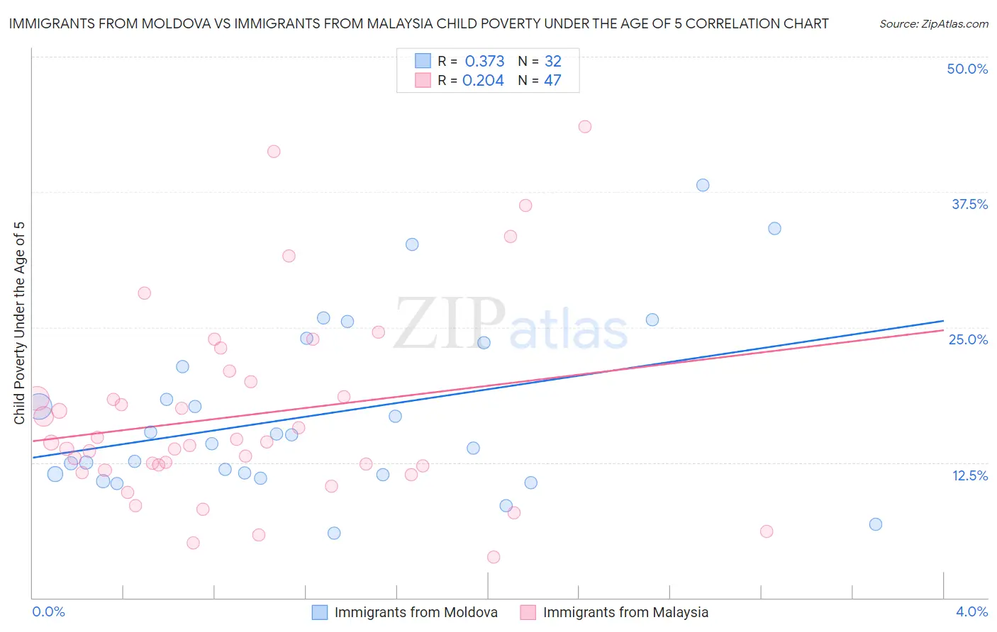 Immigrants from Moldova vs Immigrants from Malaysia Child Poverty Under the Age of 5