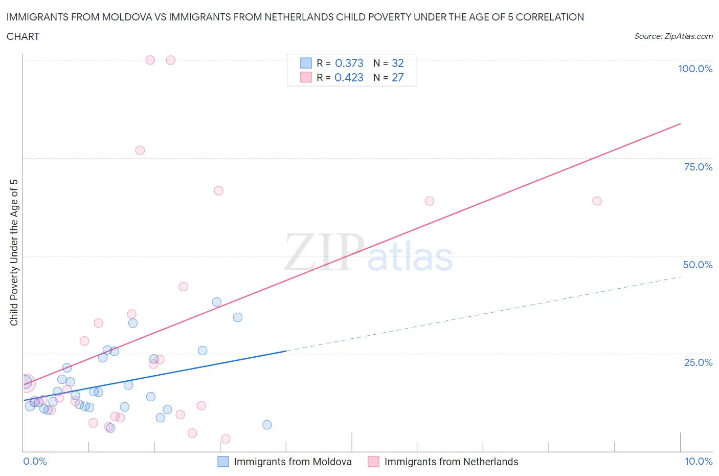 Immigrants from Moldova vs Immigrants from Netherlands Child Poverty Under the Age of 5