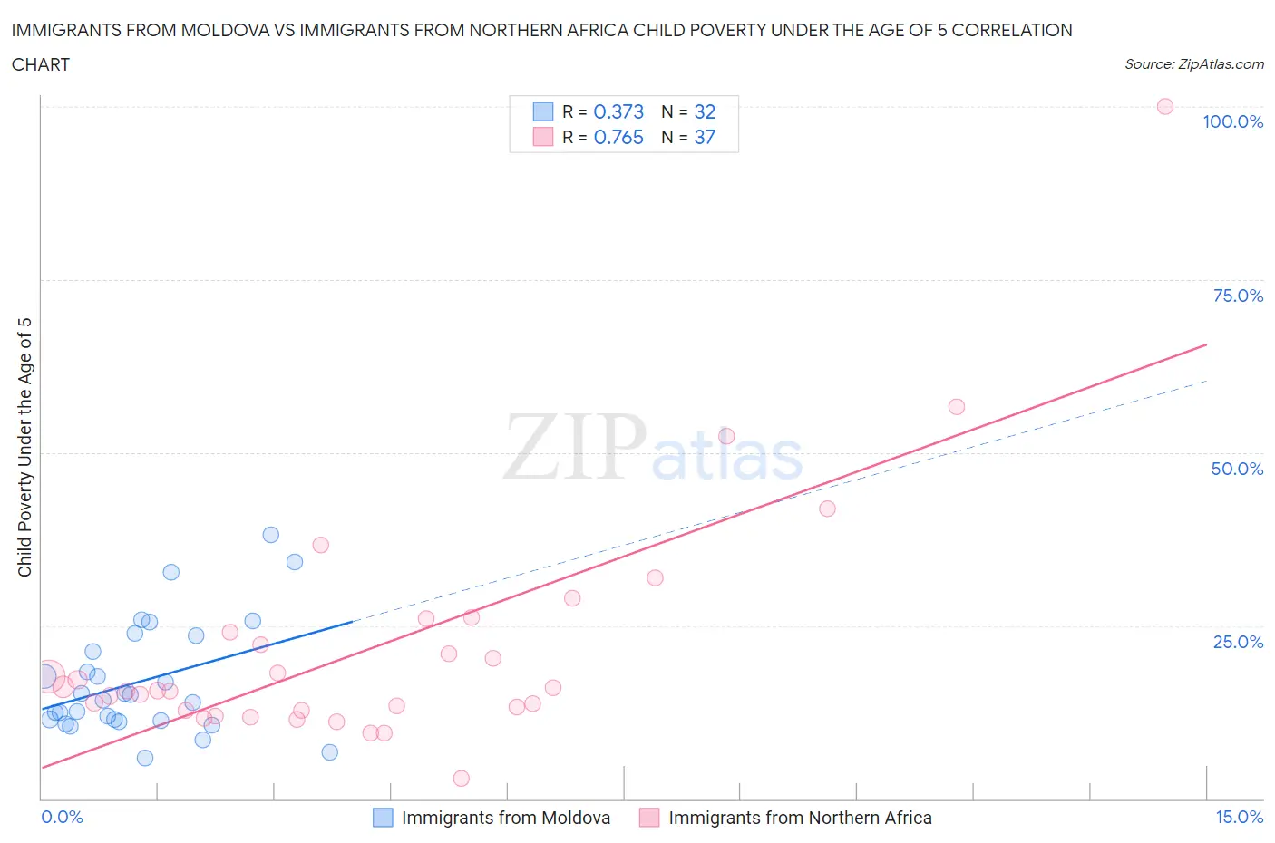 Immigrants from Moldova vs Immigrants from Northern Africa Child Poverty Under the Age of 5