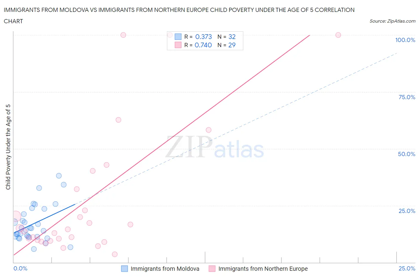 Immigrants from Moldova vs Immigrants from Northern Europe Child Poverty Under the Age of 5