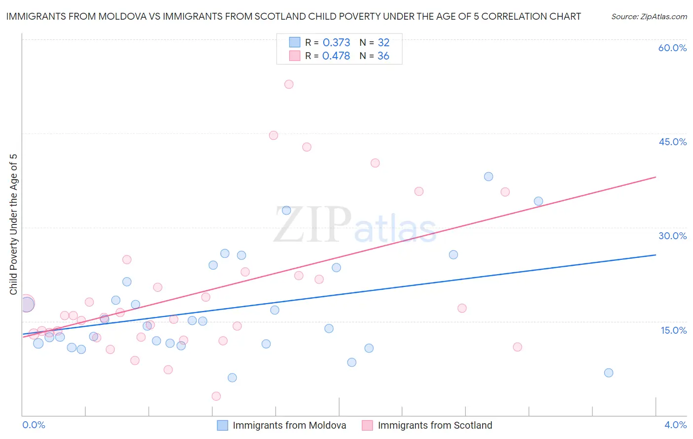 Immigrants from Moldova vs Immigrants from Scotland Child Poverty Under the Age of 5
