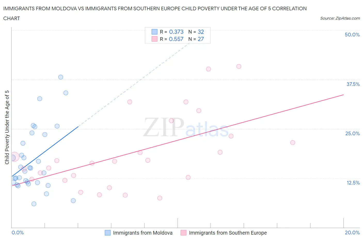 Immigrants from Moldova vs Immigrants from Southern Europe Child Poverty Under the Age of 5