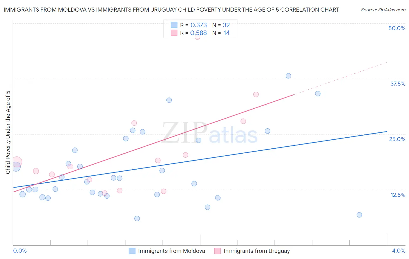 Immigrants from Moldova vs Immigrants from Uruguay Child Poverty Under the Age of 5