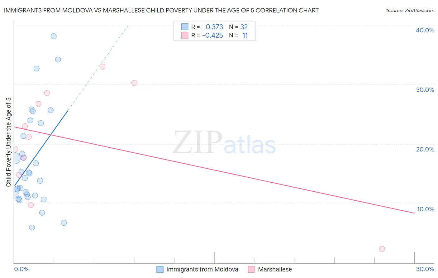 Immigrants from Moldova vs Marshallese Child Poverty Under the Age of 5