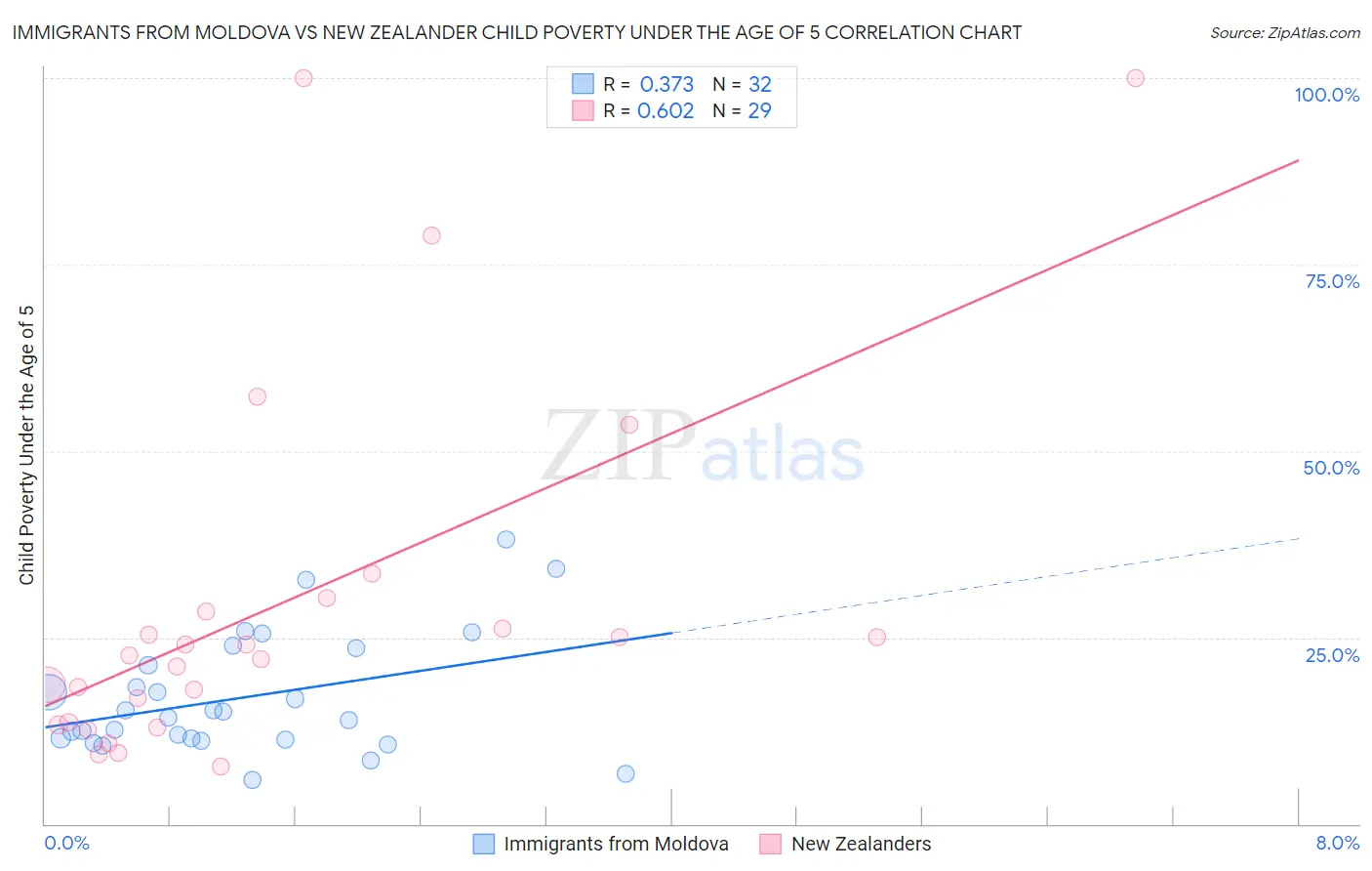 Immigrants from Moldova vs New Zealander Child Poverty Under the Age of 5