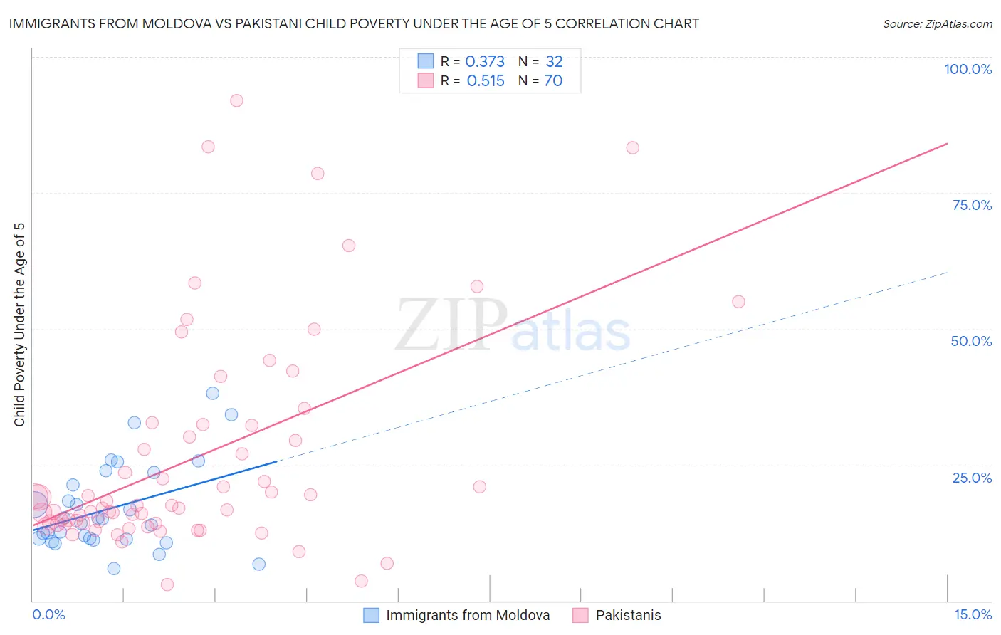 Immigrants from Moldova vs Pakistani Child Poverty Under the Age of 5