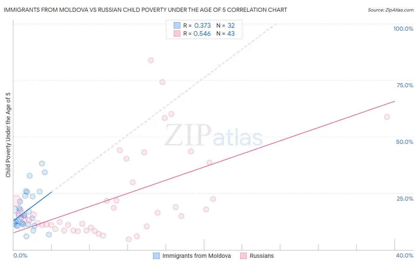 Immigrants from Moldova vs Russian Child Poverty Under the Age of 5