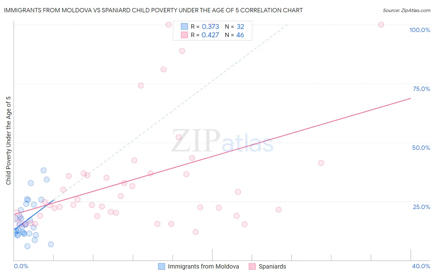 Immigrants from Moldova vs Spaniard Child Poverty Under the Age of 5