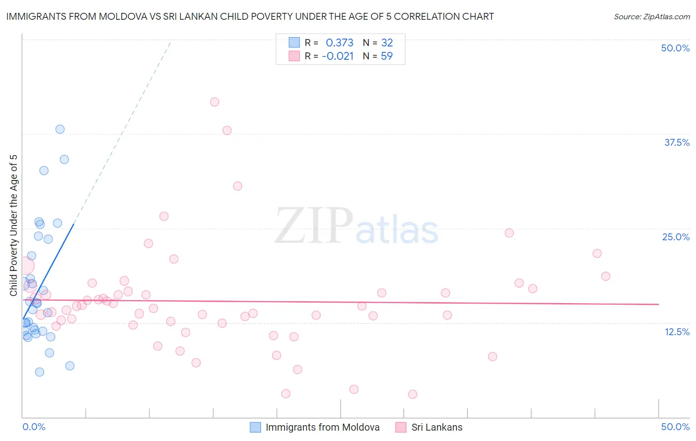 Immigrants from Moldova vs Sri Lankan Child Poverty Under the Age of 5