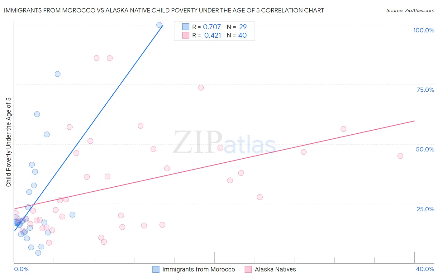 Immigrants from Morocco vs Alaska Native Child Poverty Under the Age of 5