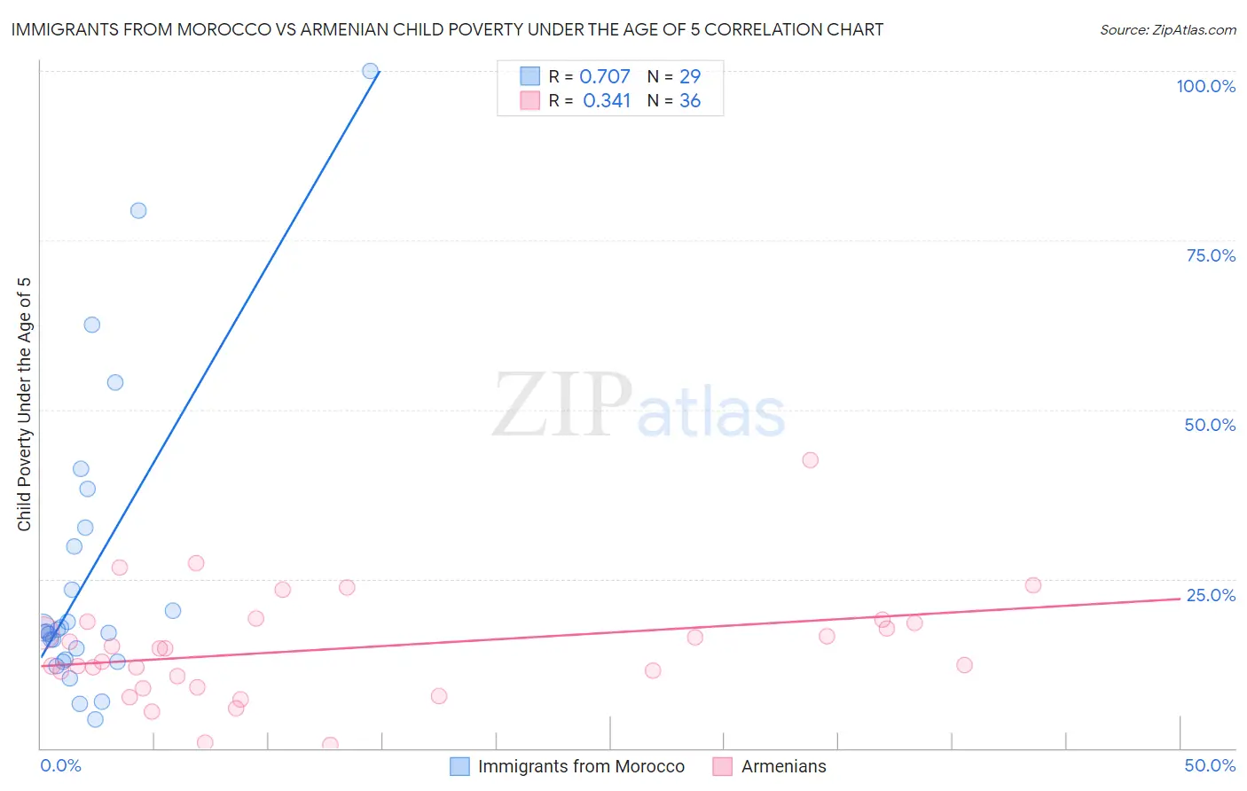 Immigrants from Morocco vs Armenian Child Poverty Under the Age of 5