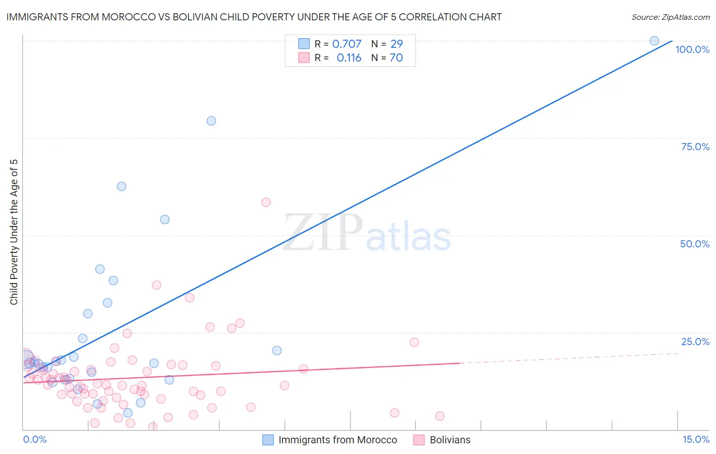Immigrants from Morocco vs Bolivian Child Poverty Under the Age of 5
