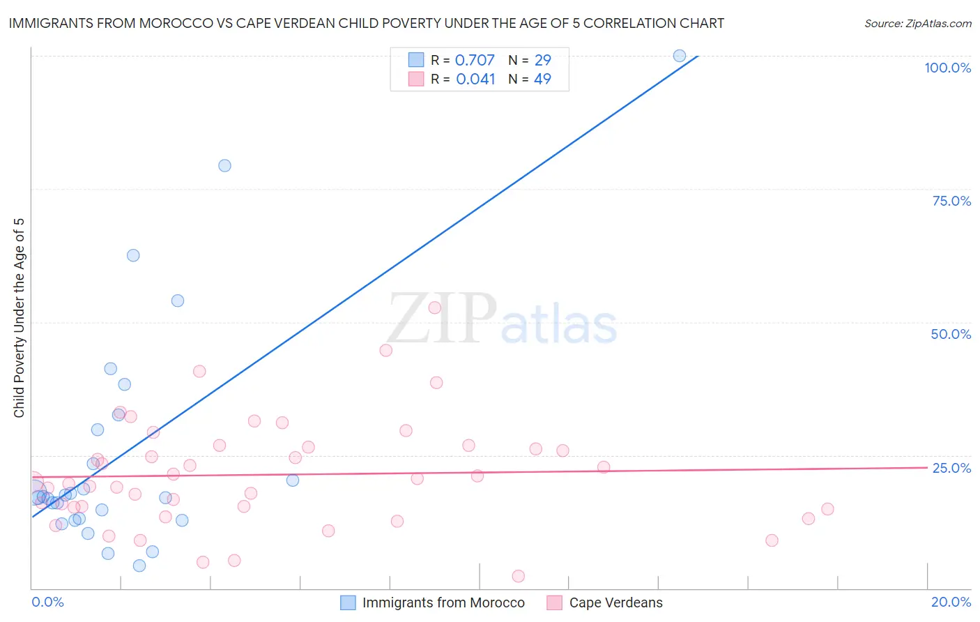 Immigrants from Morocco vs Cape Verdean Child Poverty Under the Age of 5