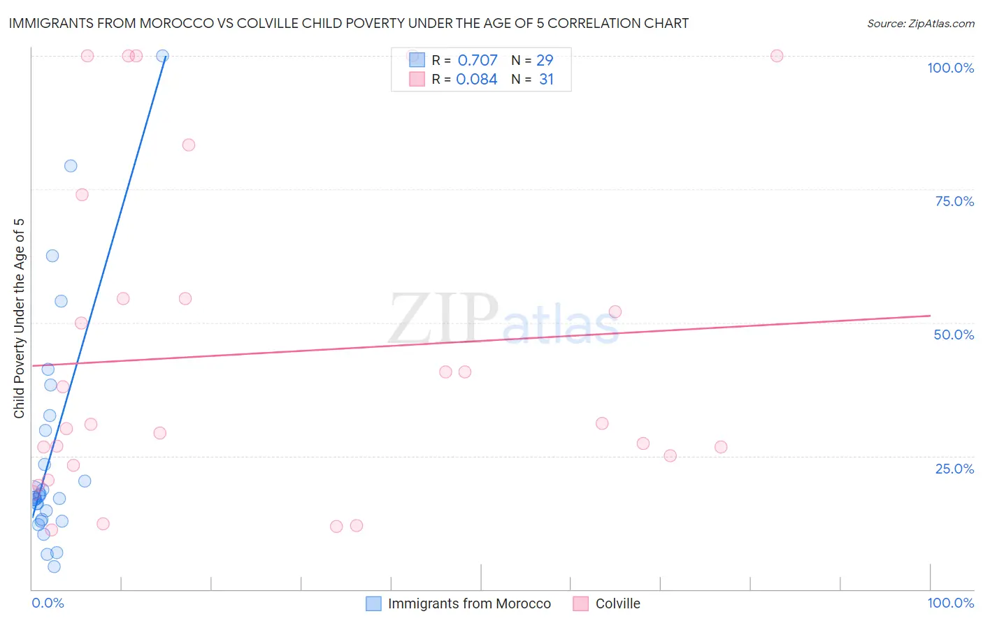 Immigrants from Morocco vs Colville Child Poverty Under the Age of 5