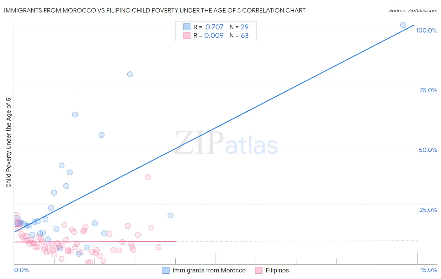 Immigrants from Morocco vs Filipino Child Poverty Under the Age of 5