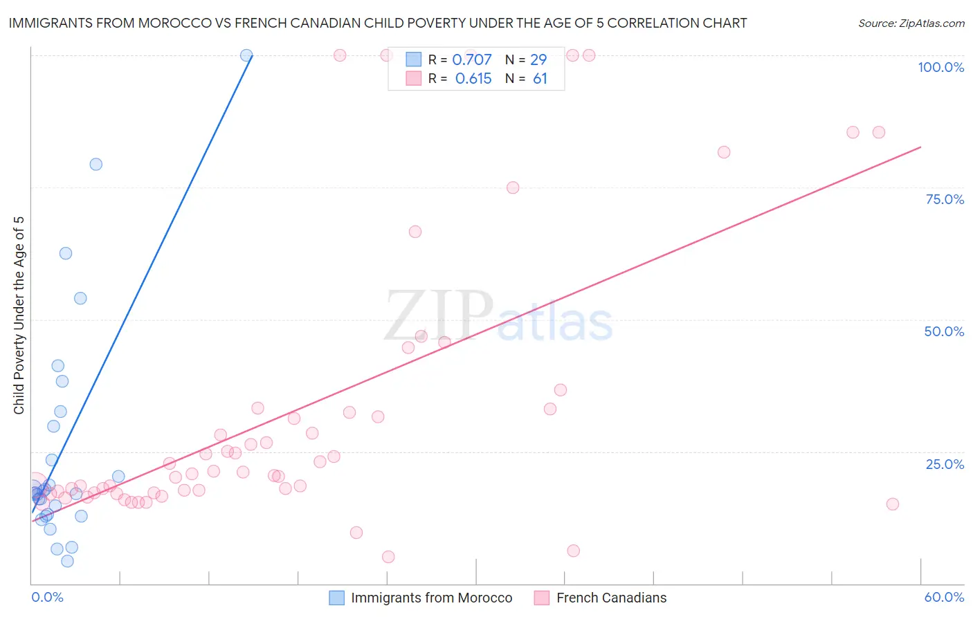 Immigrants from Morocco vs French Canadian Child Poverty Under the Age of 5