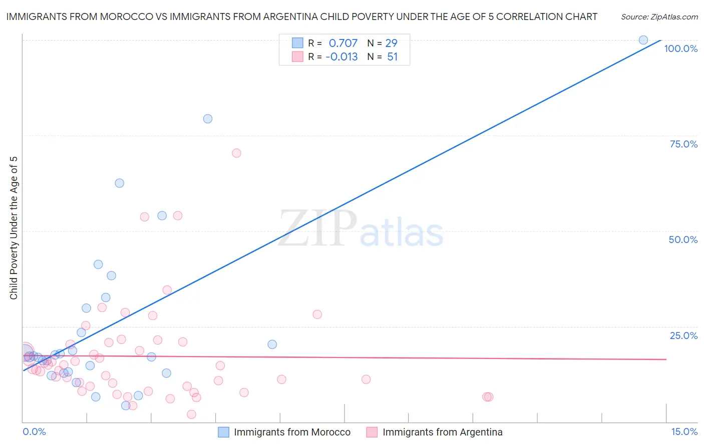 Immigrants from Morocco vs Immigrants from Argentina Child Poverty Under the Age of 5