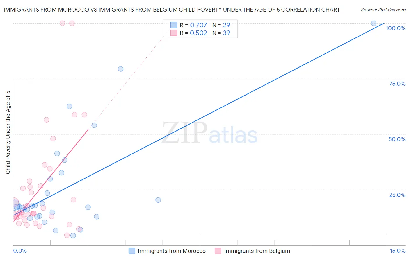 Immigrants from Morocco vs Immigrants from Belgium Child Poverty Under the Age of 5