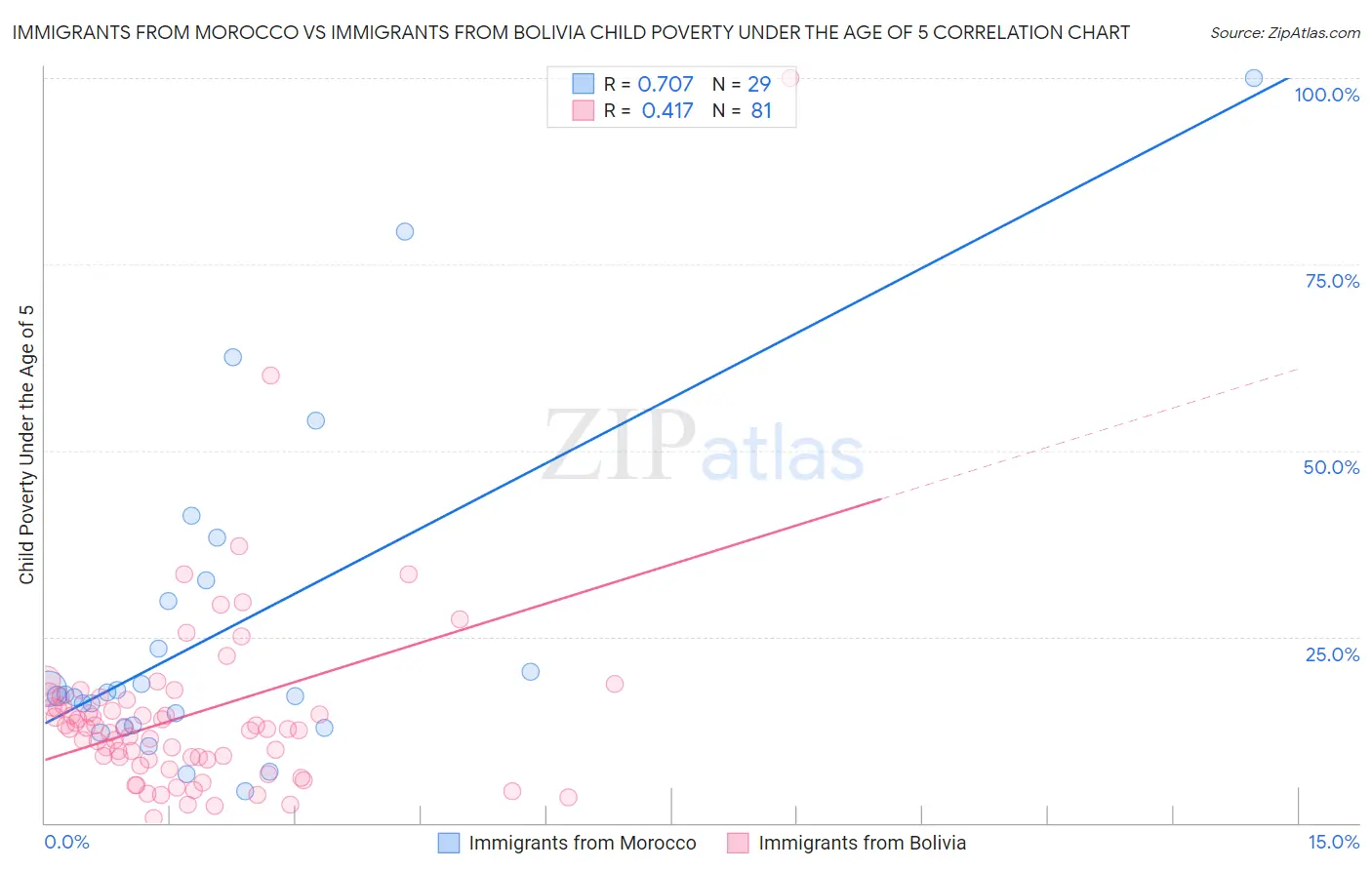 Immigrants from Morocco vs Immigrants from Bolivia Child Poverty Under the Age of 5