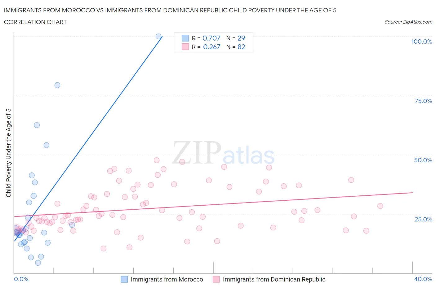 Immigrants from Morocco vs Immigrants from Dominican Republic Child Poverty Under the Age of 5