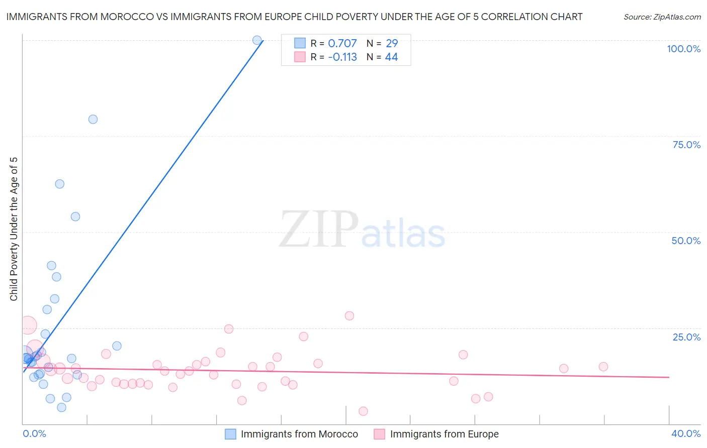 Immigrants from Morocco vs Immigrants from Europe Child Poverty Under the Age of 5