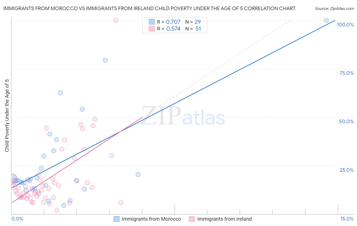 Immigrants from Morocco vs Immigrants from Ireland Child Poverty Under the Age of 5