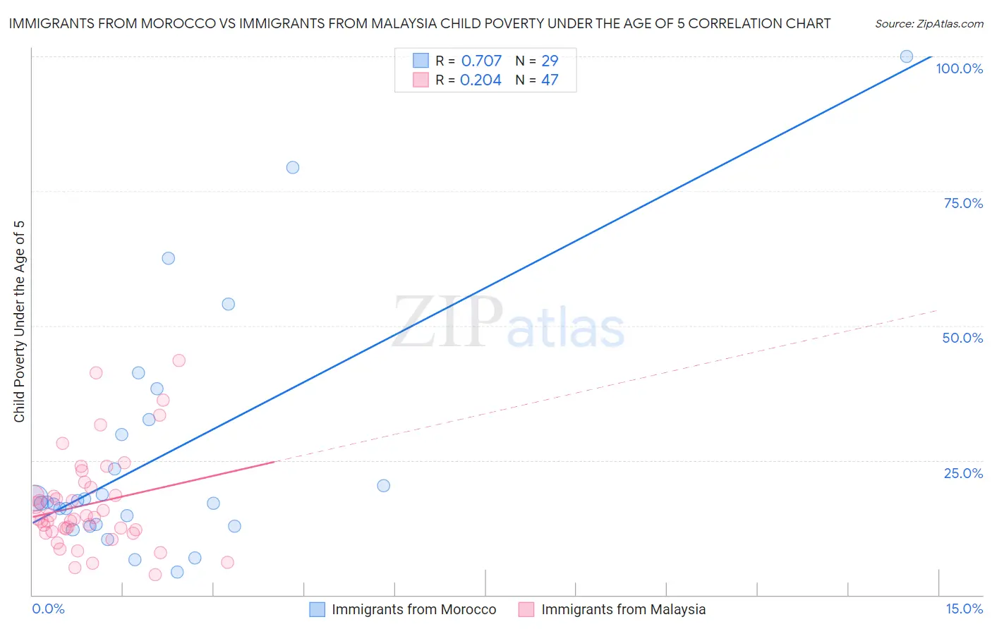 Immigrants from Morocco vs Immigrants from Malaysia Child Poverty Under the Age of 5