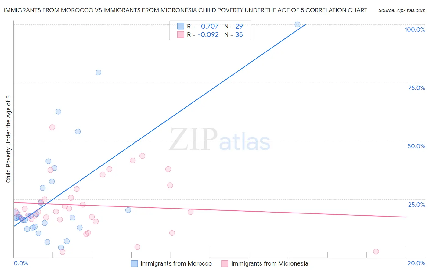 Immigrants from Morocco vs Immigrants from Micronesia Child Poverty Under the Age of 5