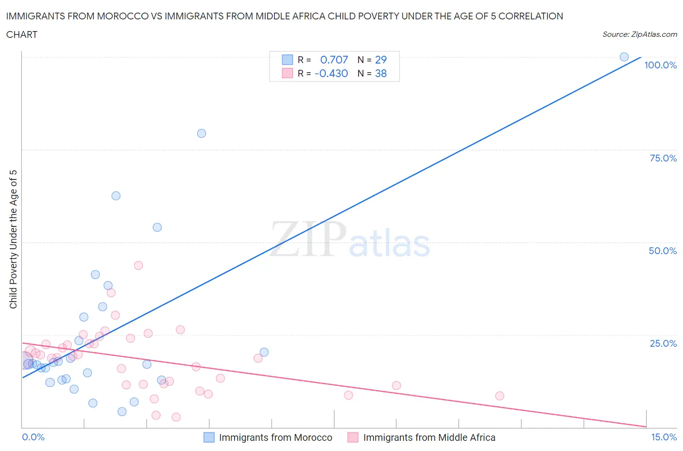 Immigrants from Morocco vs Immigrants from Middle Africa Child Poverty Under the Age of 5
