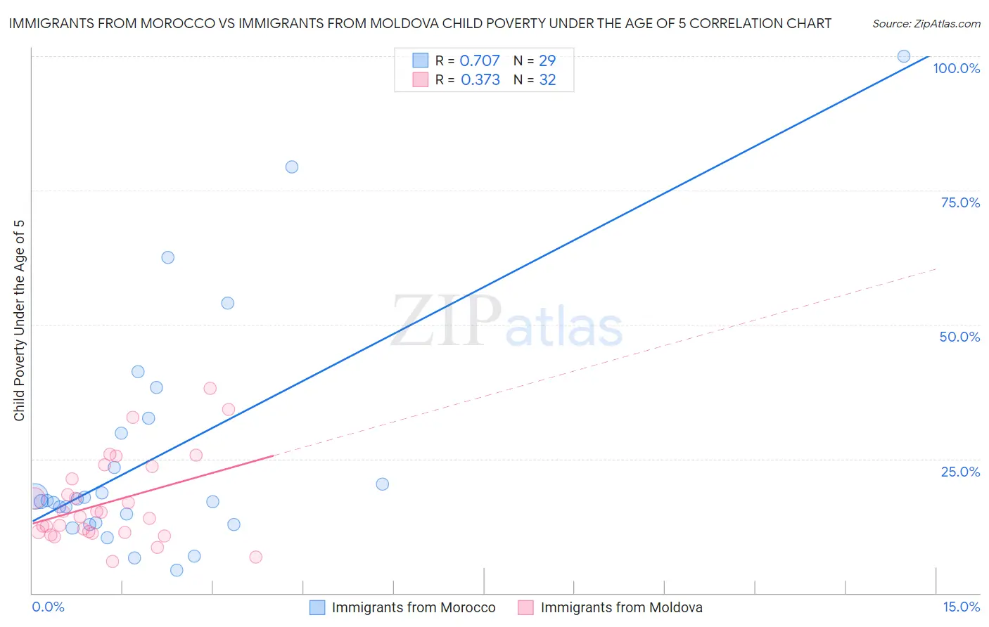Immigrants from Morocco vs Immigrants from Moldova Child Poverty Under the Age of 5