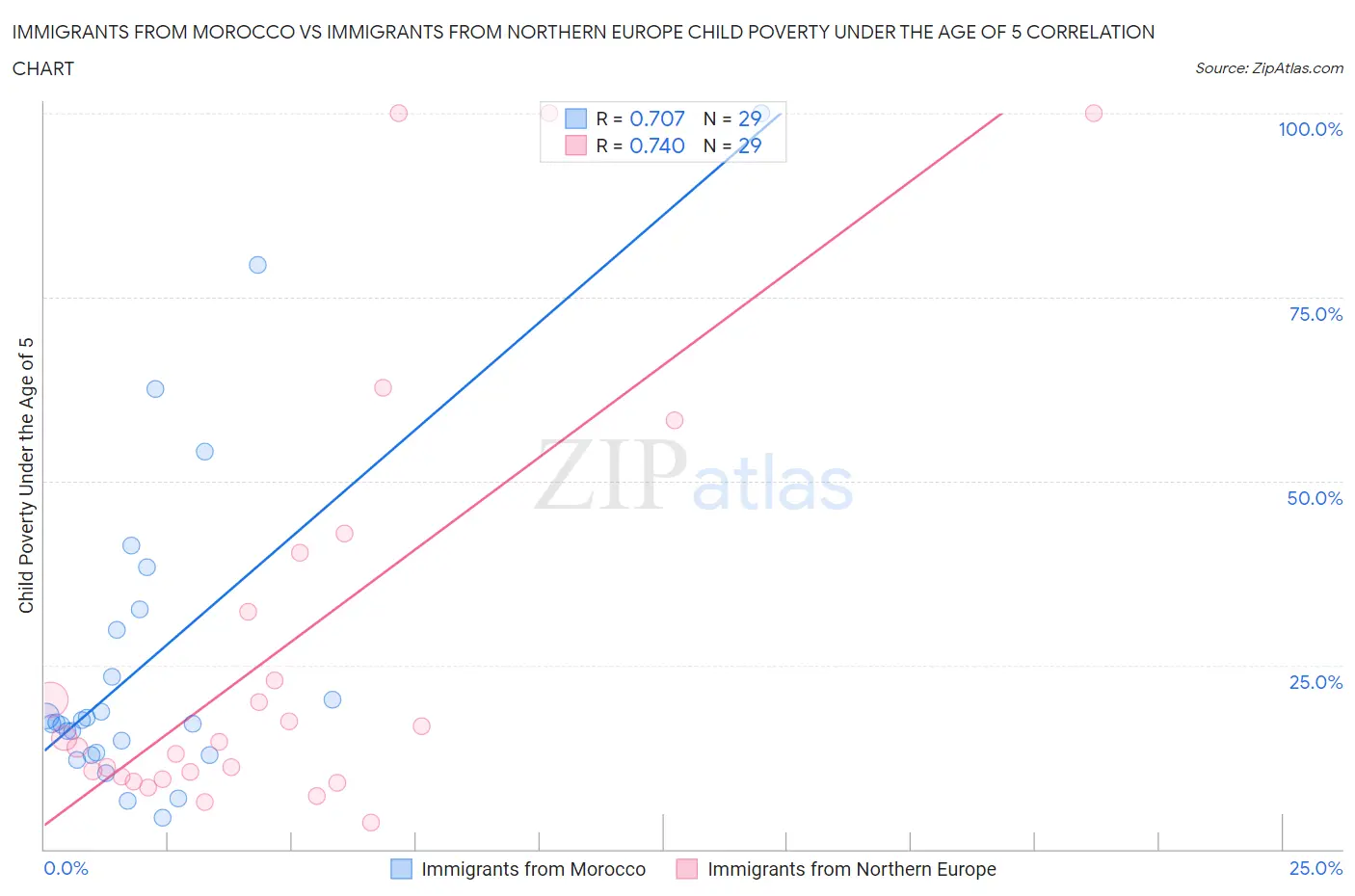 Immigrants from Morocco vs Immigrants from Northern Europe Child Poverty Under the Age of 5