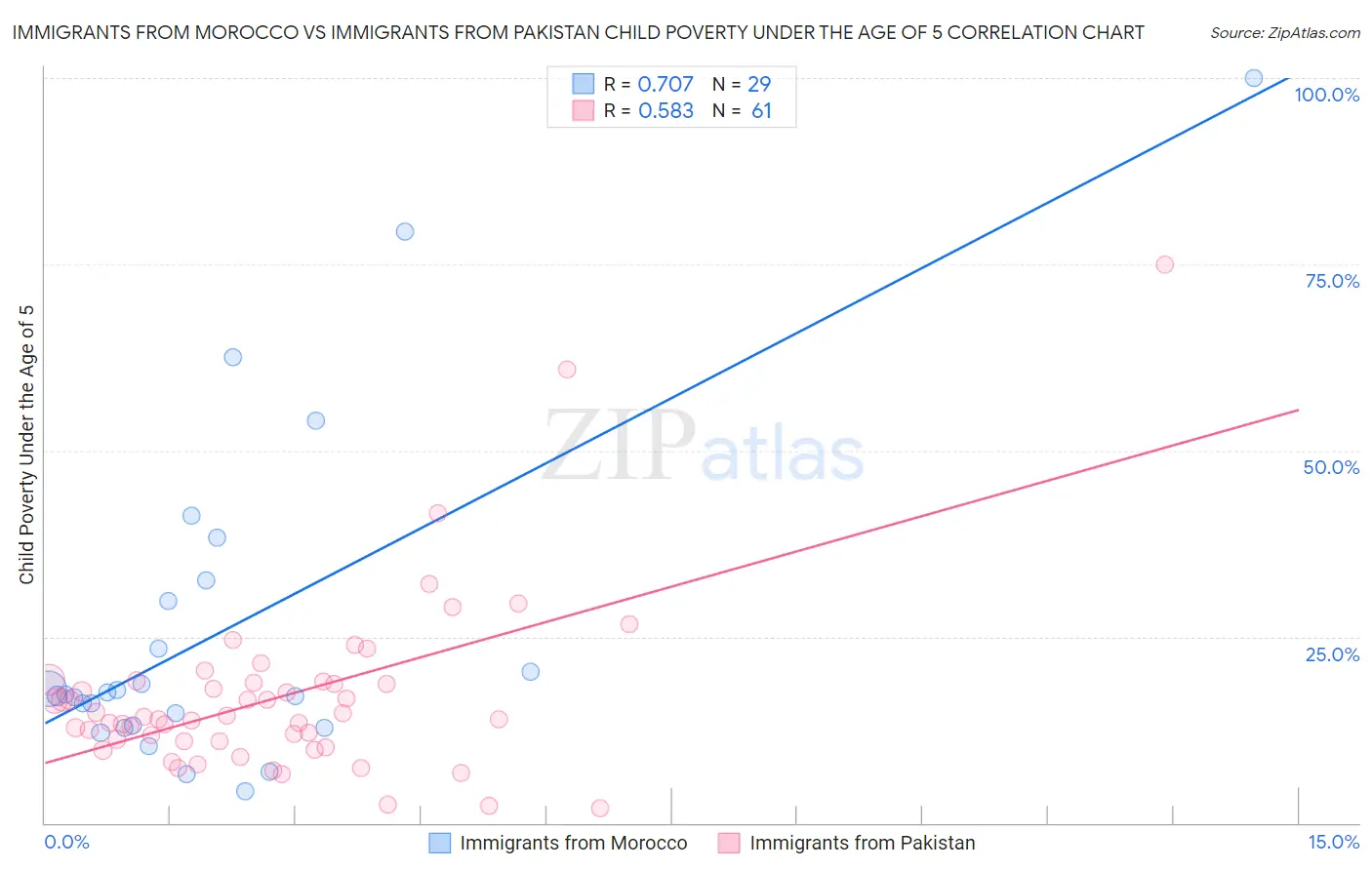 Immigrants from Morocco vs Immigrants from Pakistan Child Poverty Under the Age of 5