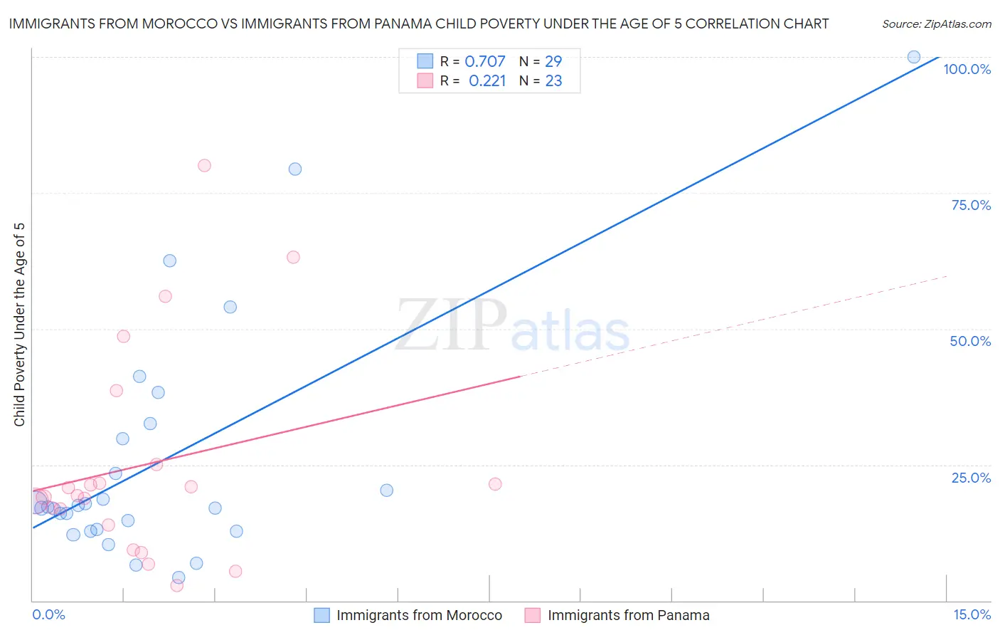 Immigrants from Morocco vs Immigrants from Panama Child Poverty Under the Age of 5