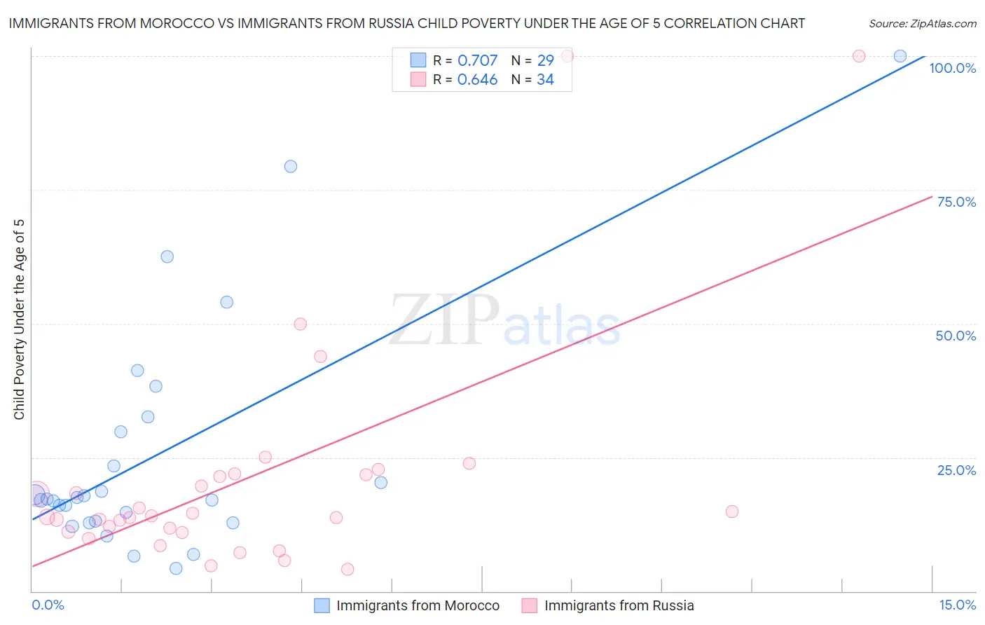 Immigrants from Morocco vs Immigrants from Russia Child Poverty Under the Age of 5
