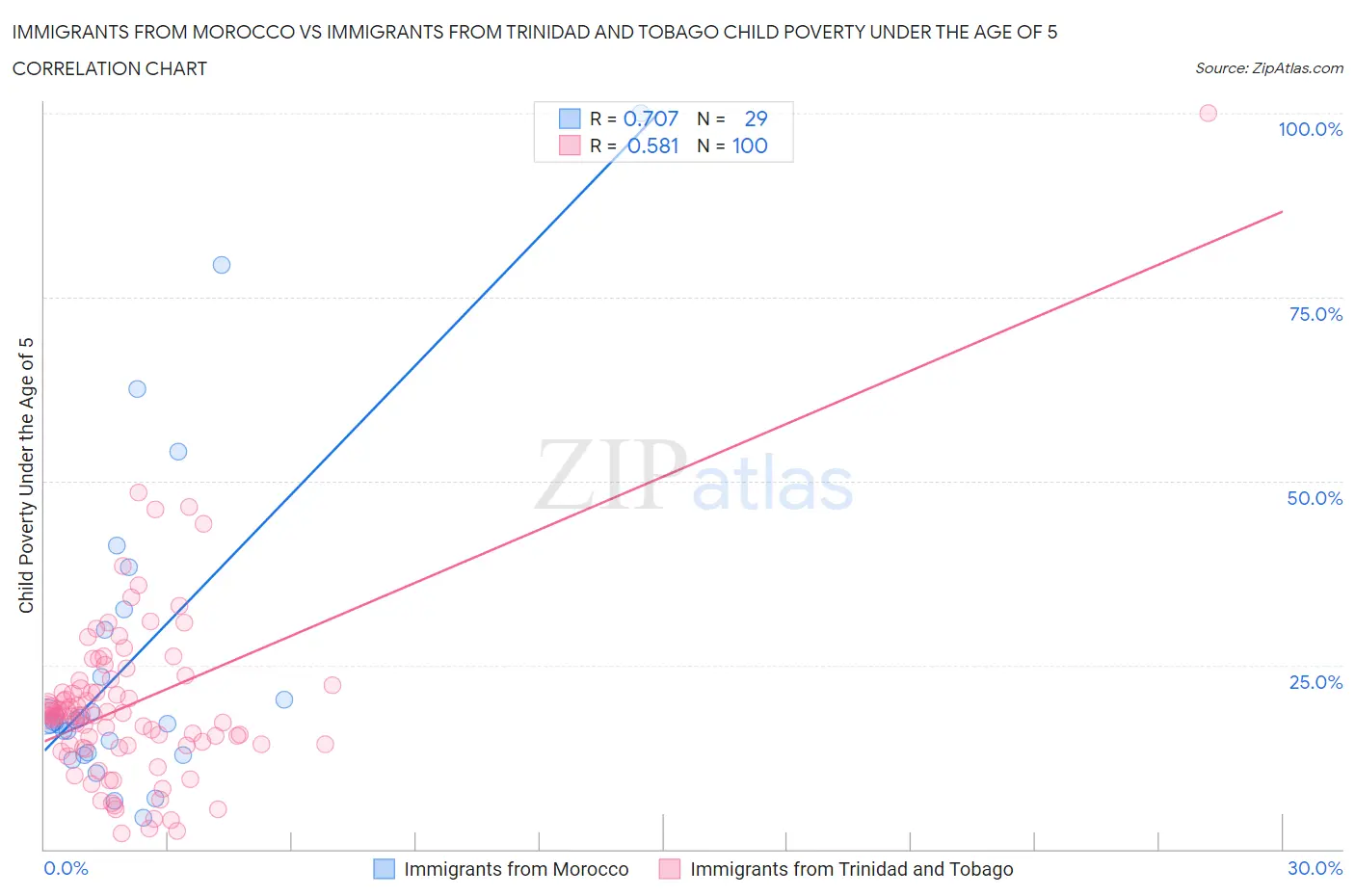 Immigrants from Morocco vs Immigrants from Trinidad and Tobago Child Poverty Under the Age of 5