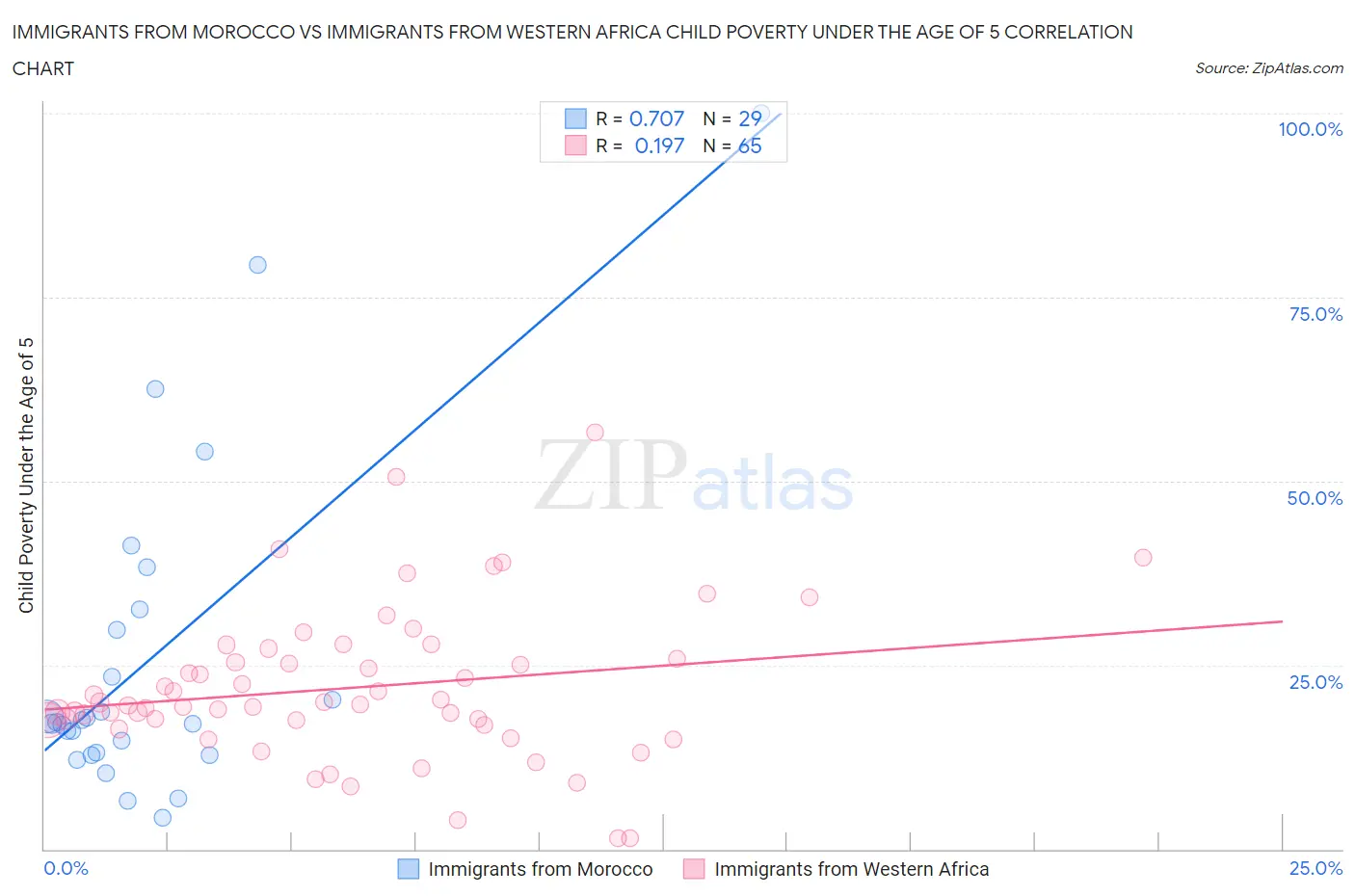 Immigrants from Morocco vs Immigrants from Western Africa Child Poverty Under the Age of 5