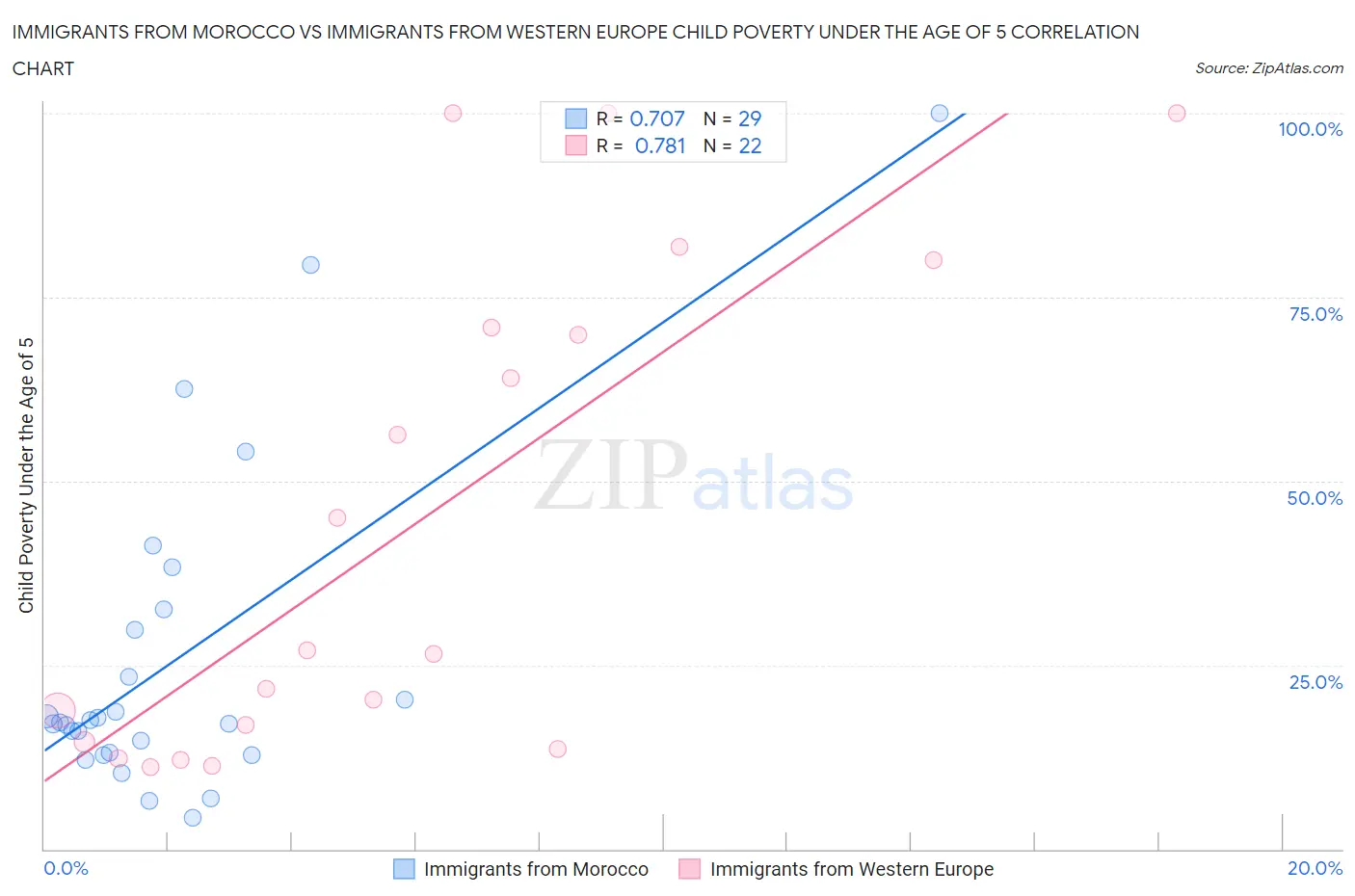 Immigrants from Morocco vs Immigrants from Western Europe Child Poverty Under the Age of 5