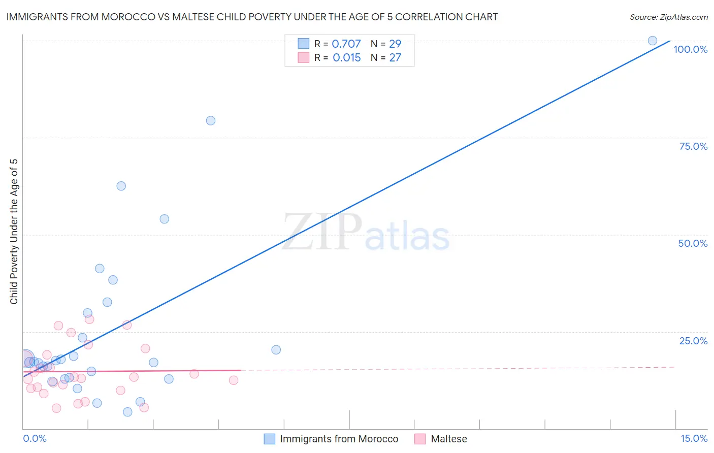 Immigrants from Morocco vs Maltese Child Poverty Under the Age of 5