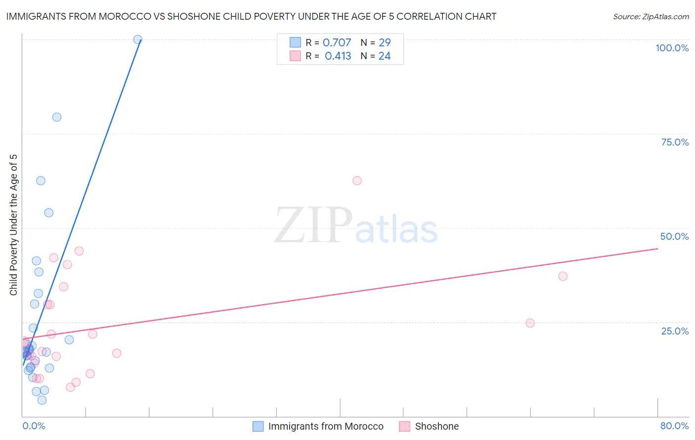 Immigrants from Morocco vs Shoshone Child Poverty Under the Age of 5